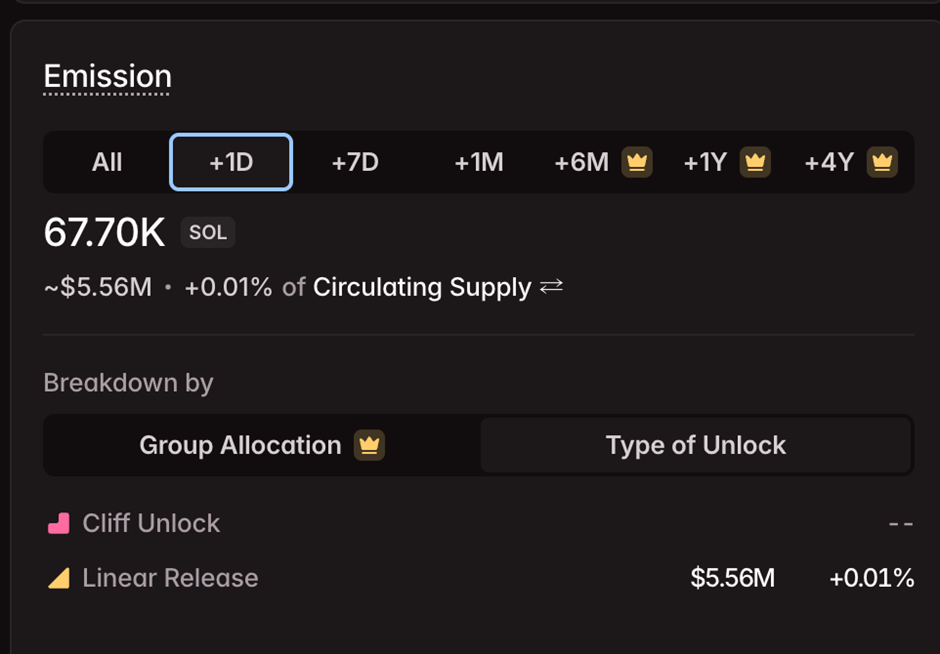 عمليات فتح التوكنات اليومية جزء من انبعاثات الشبكة | المصدر: Tokenomist