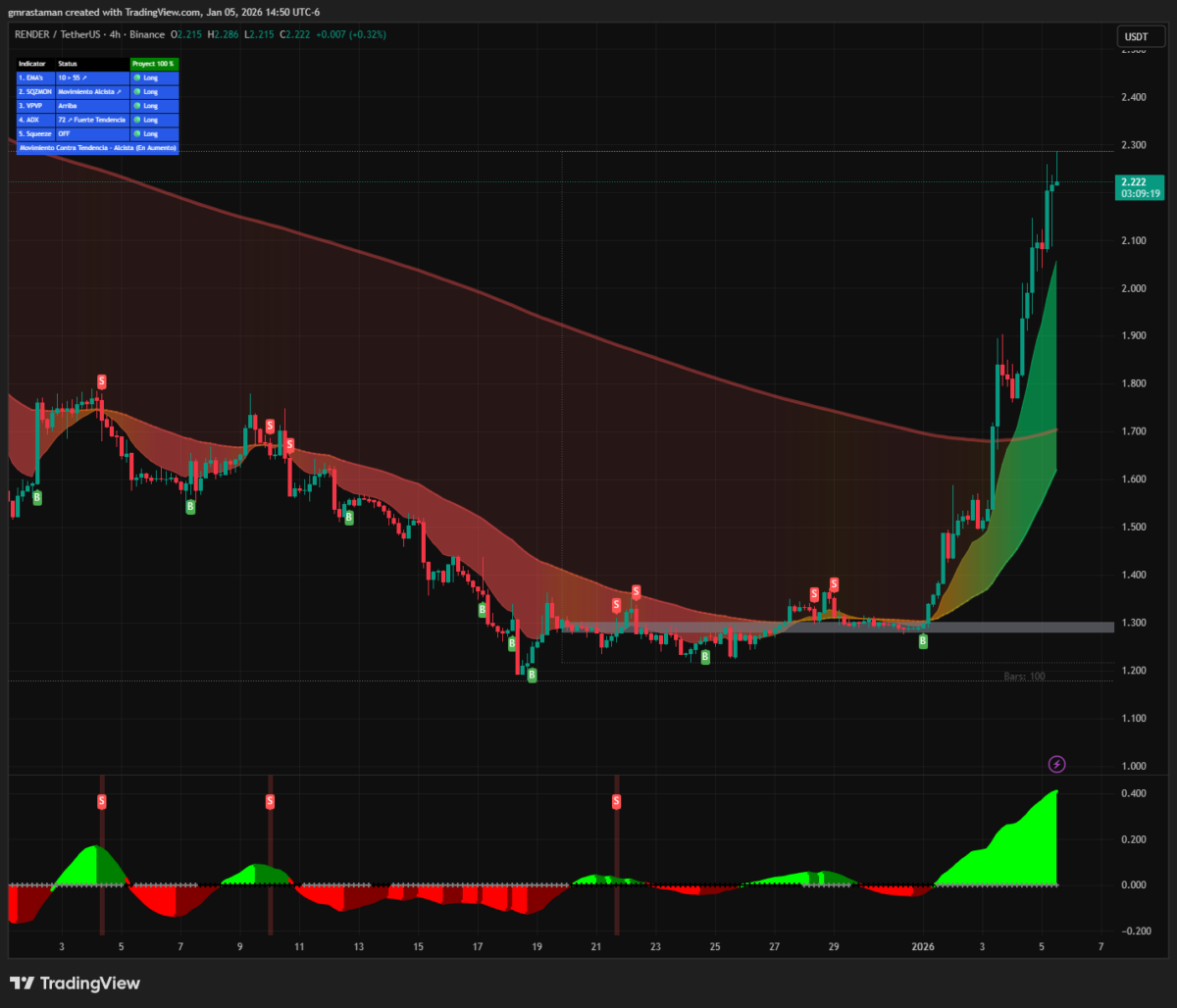 RENDER narxi 7 kun ichida 74% ga oshdi, chunki AI tokeni treyderlar e'tiborini tortmoqda image 0