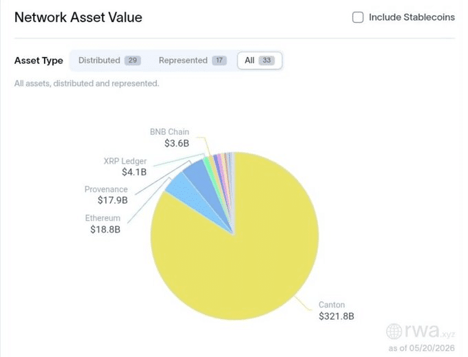Here’s why XRP’s RWA market is now 4x larger than its entire ETF sector