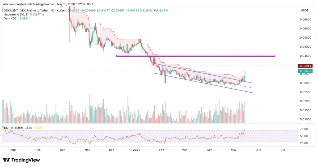  Altcoins Gain Massive Momentum as XDC Network and Flare Prices Surge Amid Rising Bullish Sentiment