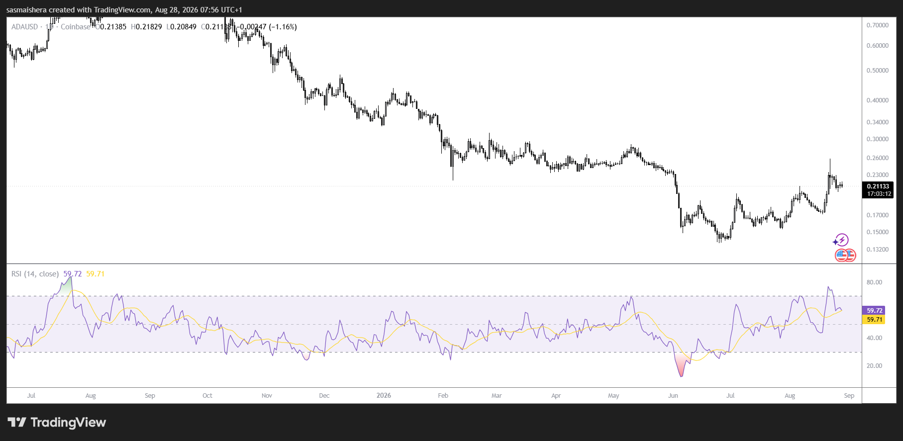 Cardano whales buy the dip as ADA reclaims $0.211 image 1