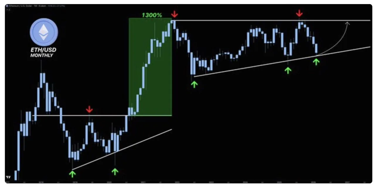 Mức giá Ethereum có thể biến động mạnh: Liệu điều này sẽ quyết định mùa Altcoin năm 2026?