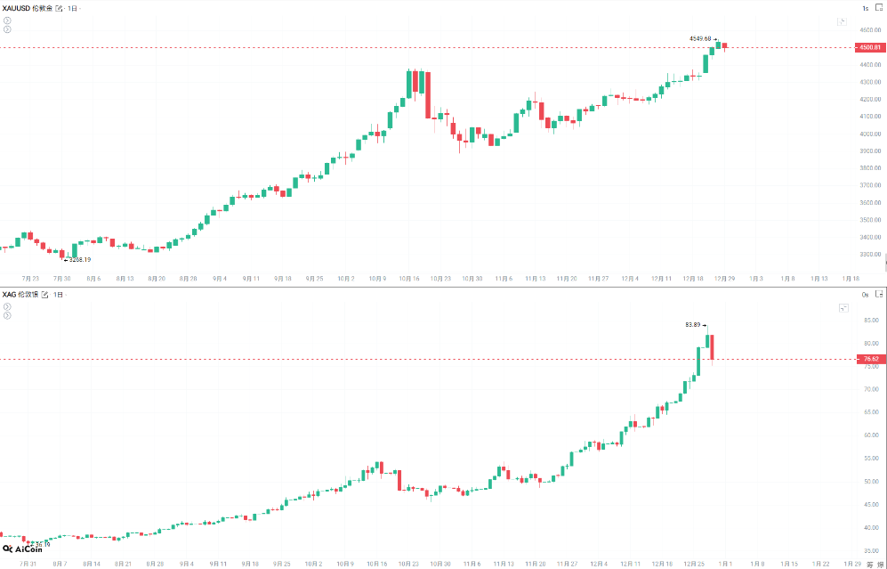 懵了？你买金银还是买比特币？ image 1