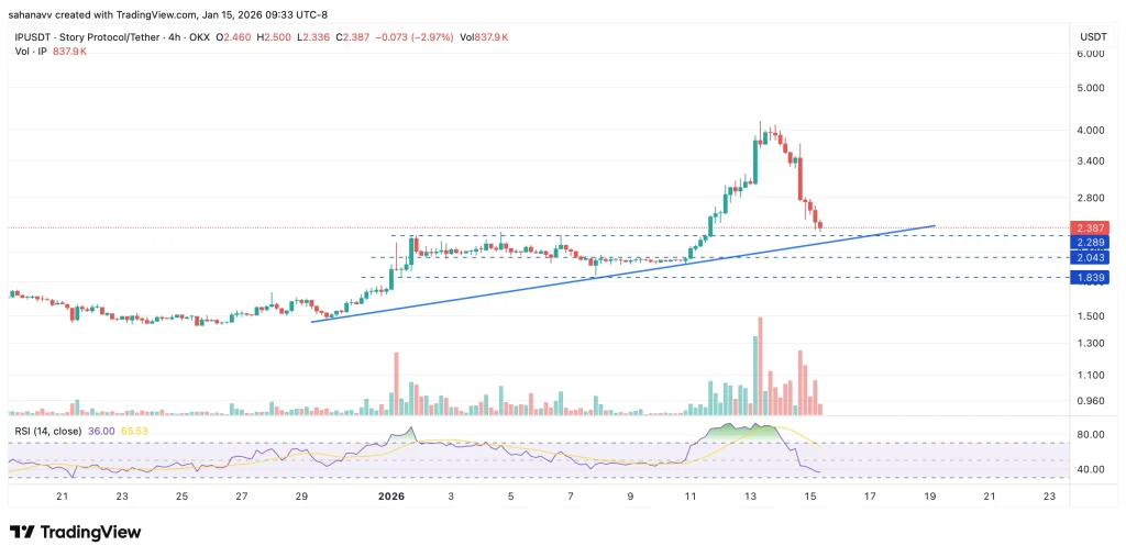  Has “Buy the Rumour, Sell the News” Crashed Story (IP) After Its Rally?