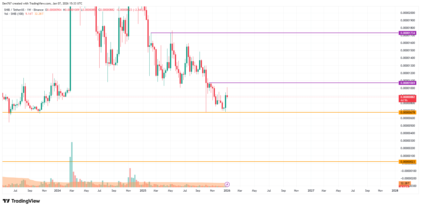 SHIB Price Analysis for January 7 image 5