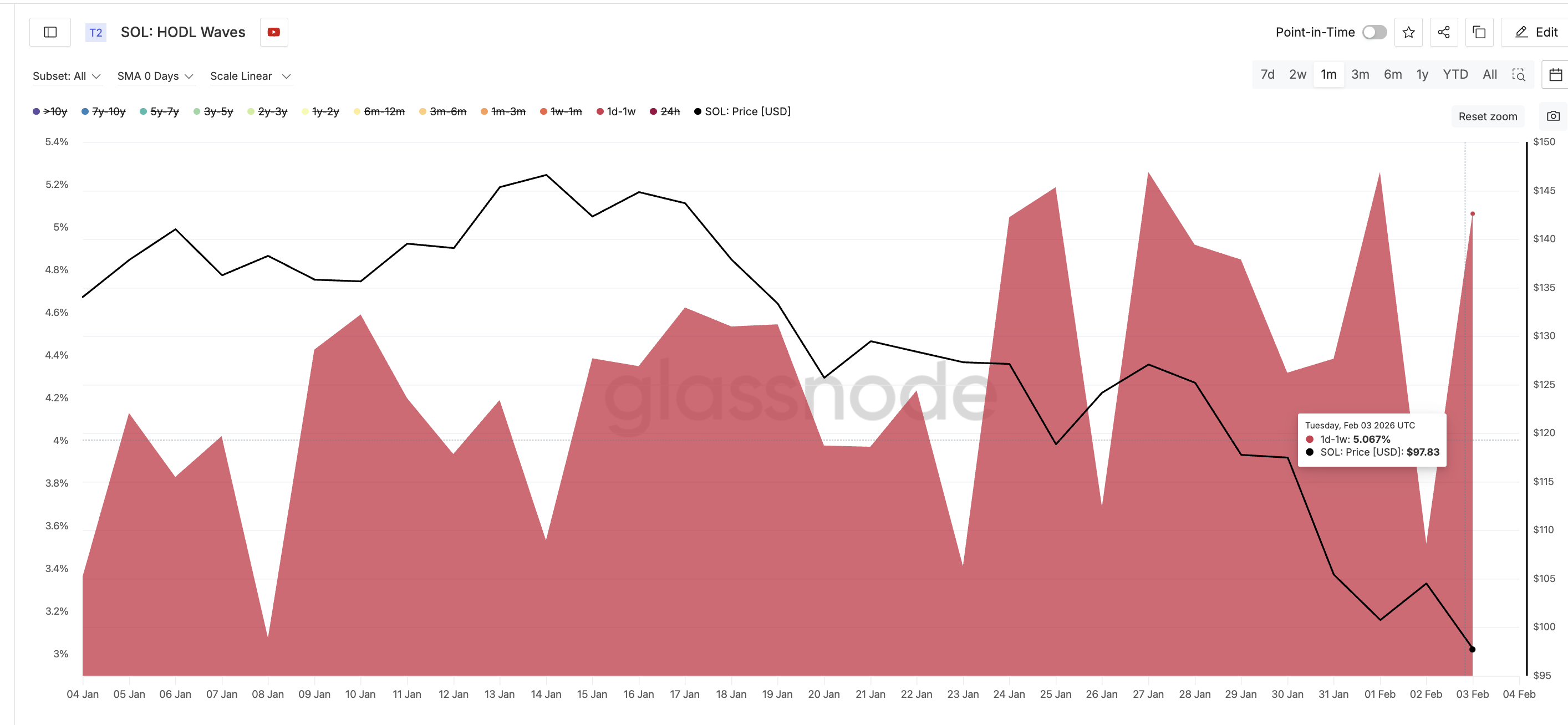 Solana (SOL) Unstaking Surges 150% — Rising Liquid Supply Opens Price Path to $65? image 5