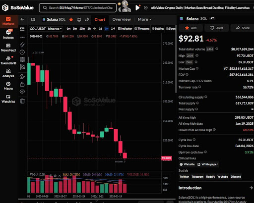 Solana Crashes Hard — And Big Money Isn’t In A Hurry To Save It image 1