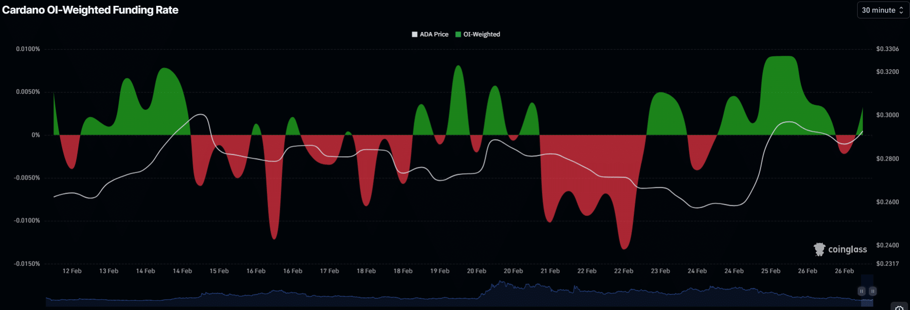 Cardano Price Analysis: Is ADA Preparing for a Breakout Above $0.29? image 3