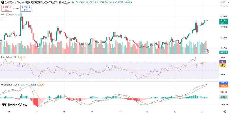 Canton Price Surges Toward Breakout After Spike of 10% image 2