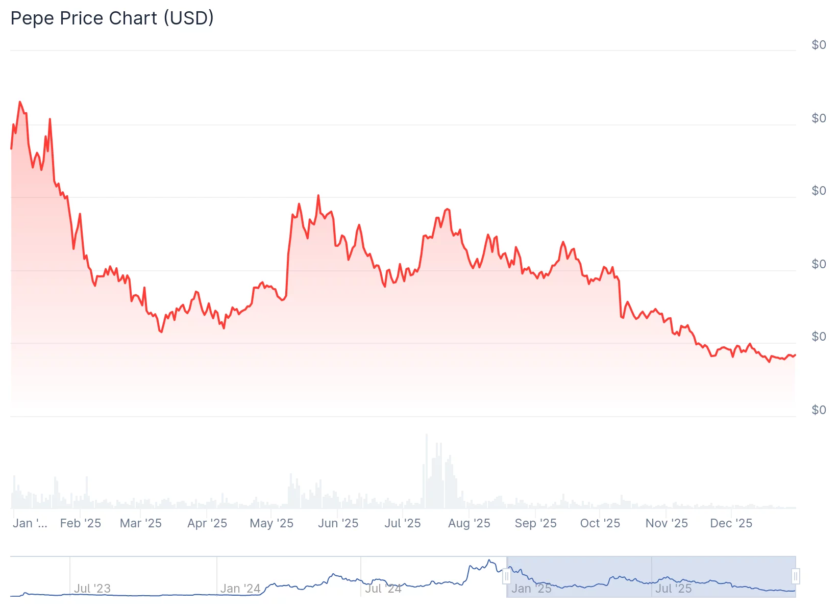 Pepe price on the verge of a deeper dive as whales dump 70 million coins  image 2