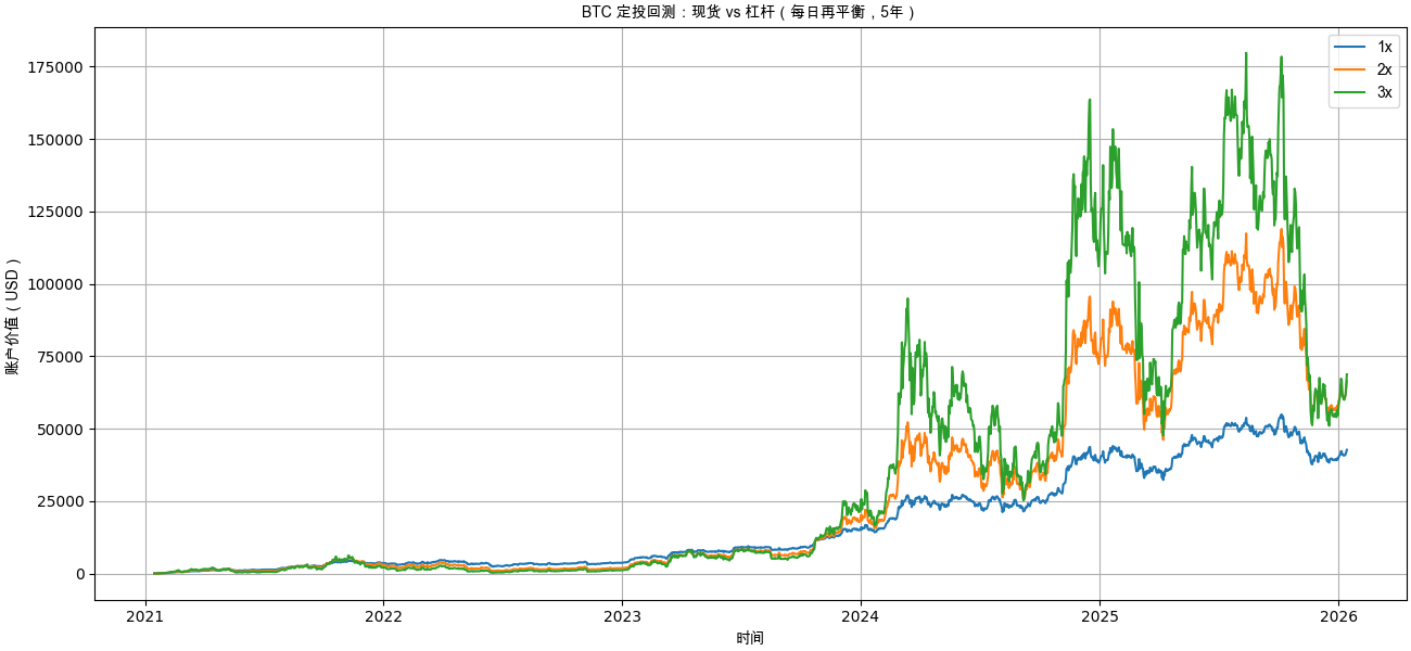BTC定投加杠杆，真的更赚钱吗？ image 0