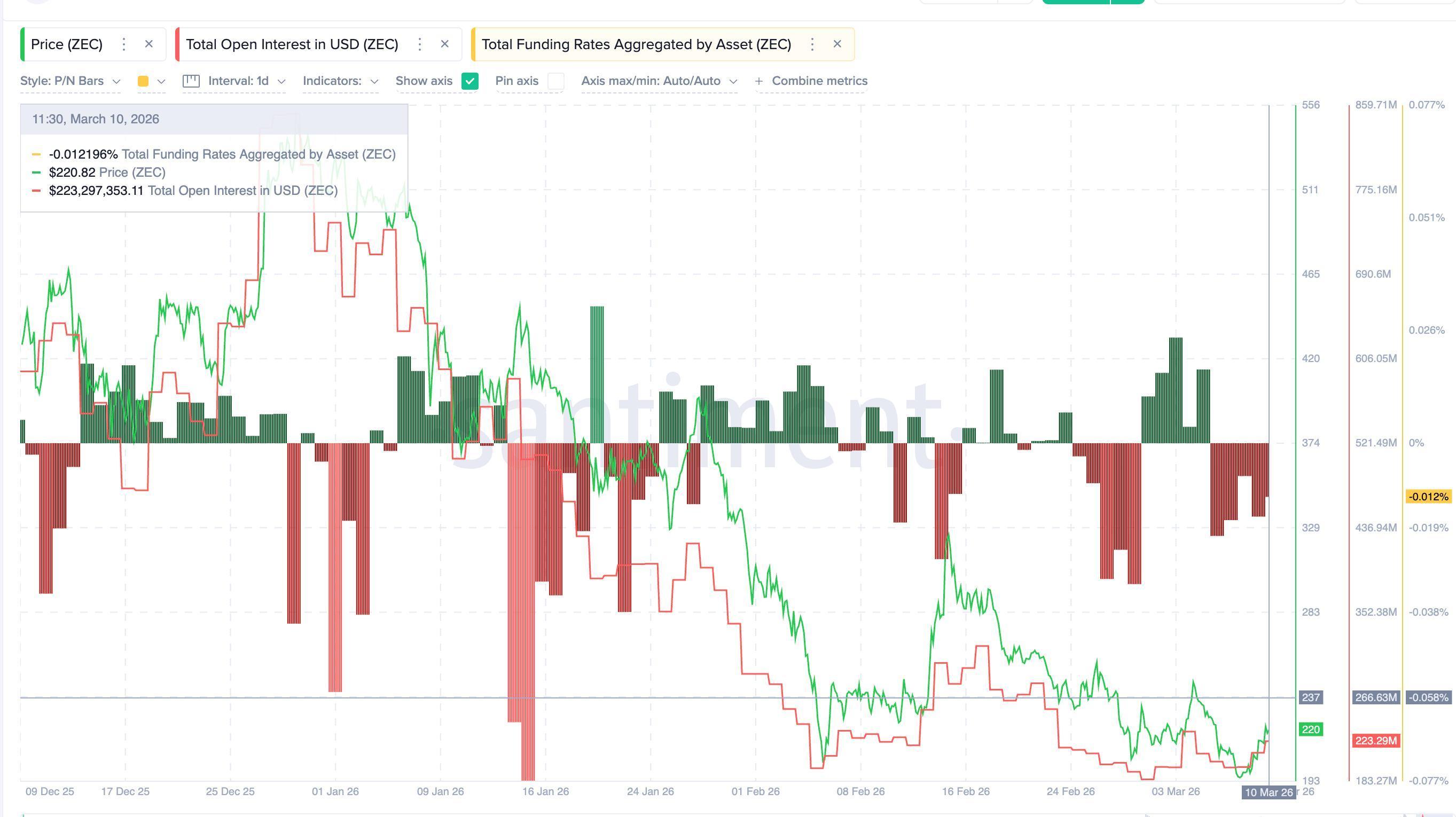 Zcash (ZEC) phục hồi mạnh mẽ nhờ động lực mới từ hệ sinh thái, liệu có thể đạt $250? image 3