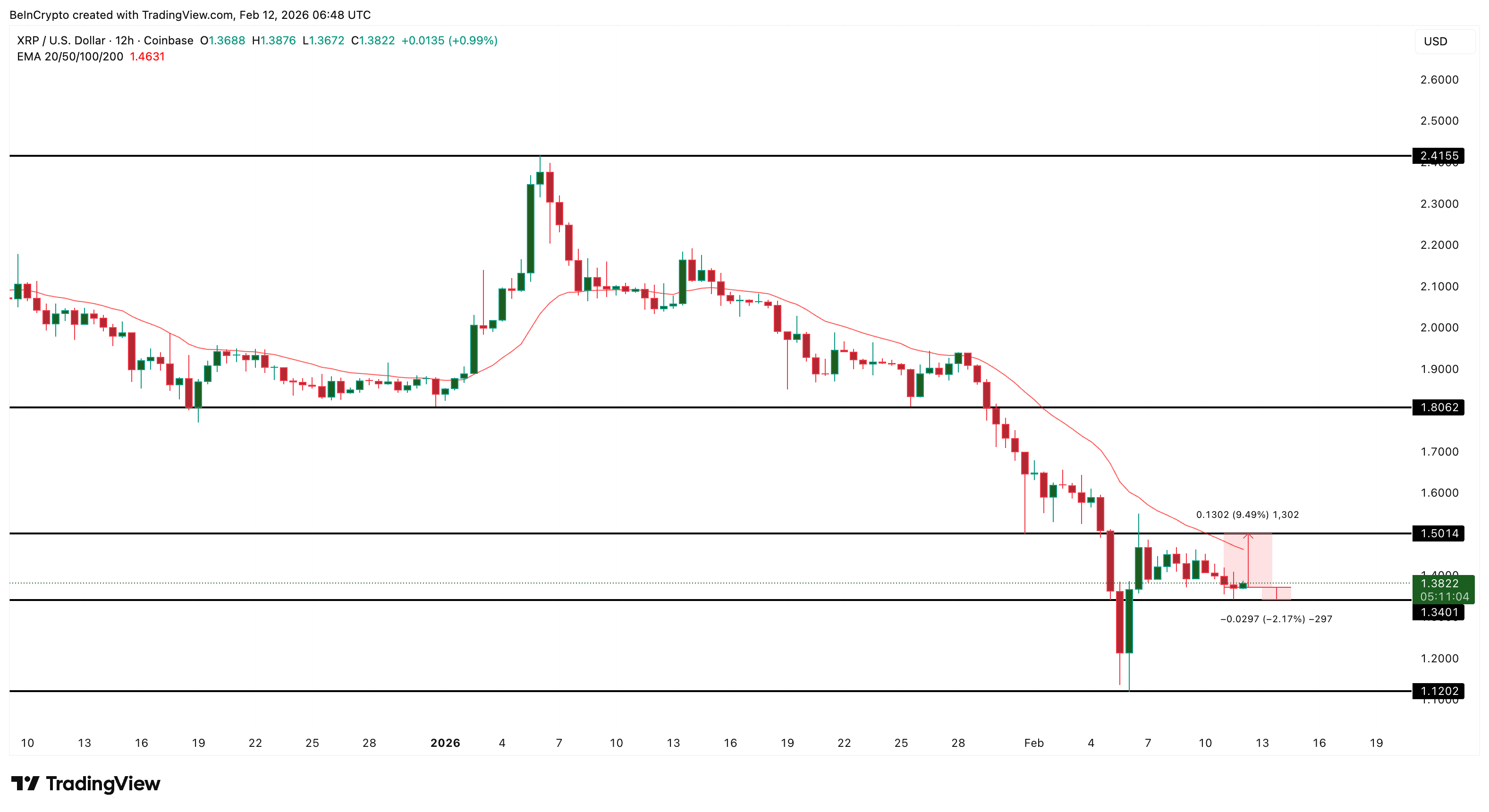 XRP Flashes Historic Rebound Hint, But Buying Drops 85% — What’s Next for Price? image 7