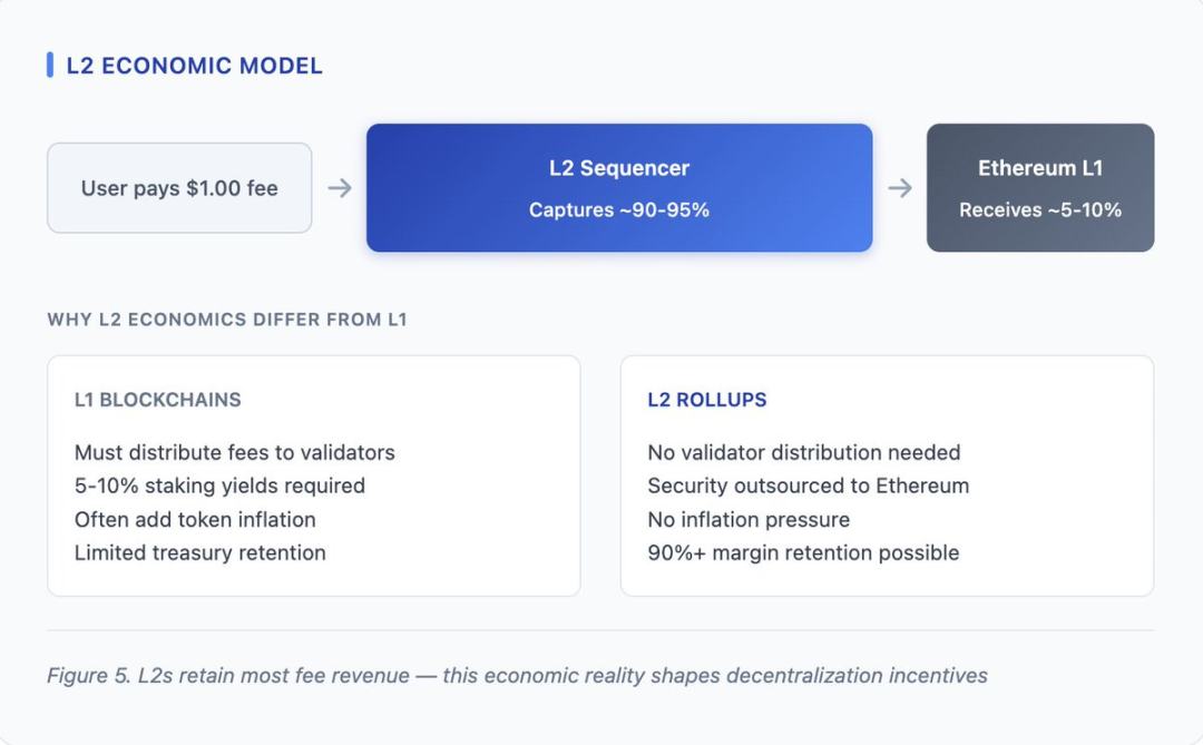 Vitalik 的 Layer2 重置：能救以太坊吗？ image 6