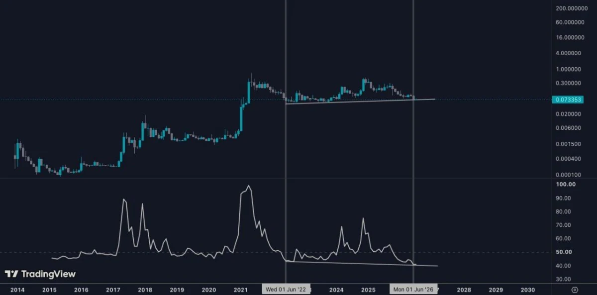 Dogecoin Price Prediction: $0.071 Support Could Unlock a Move Toward $0.105 image 1