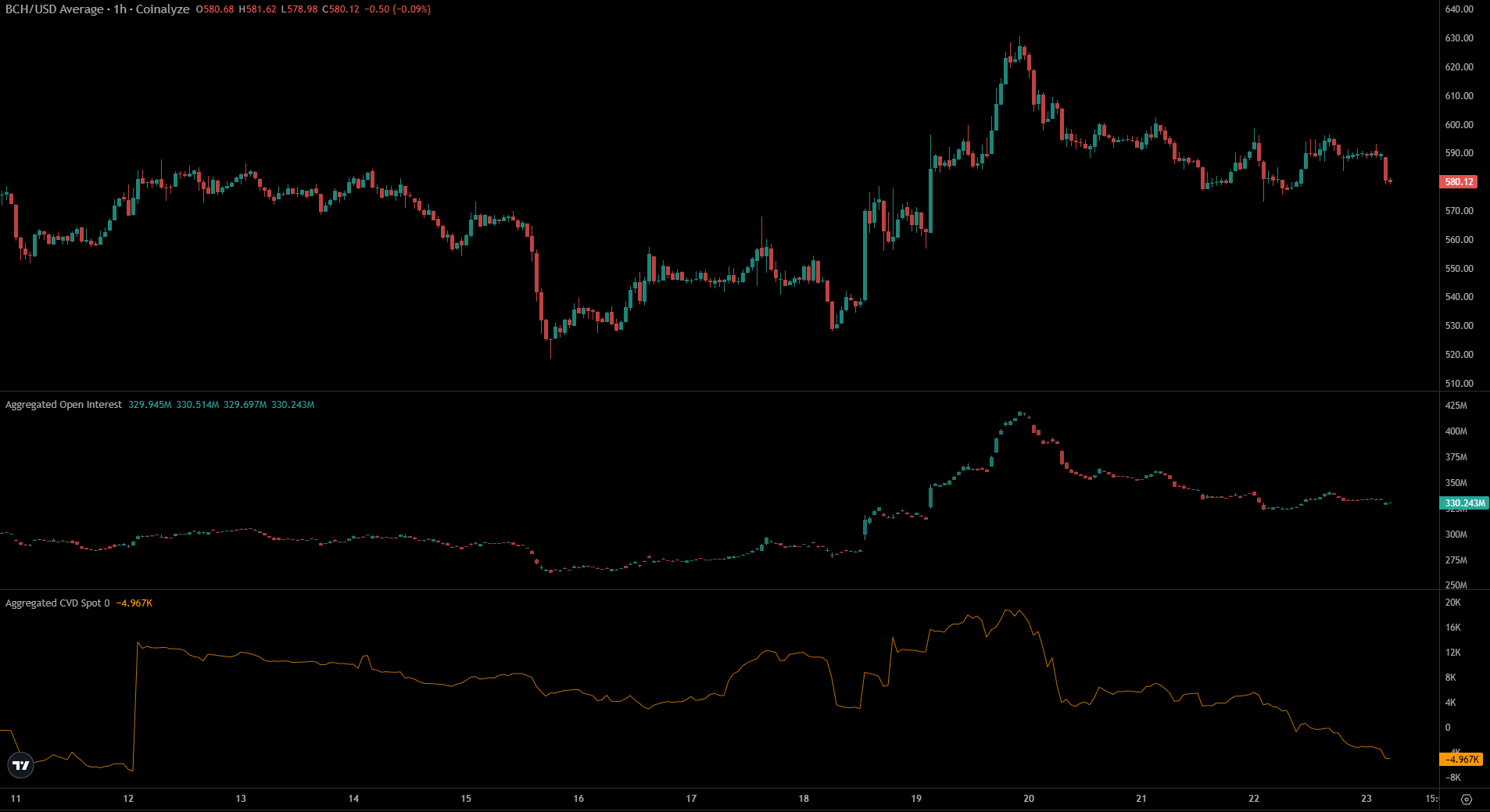 Bitcoin Cash – Mengapa membeli BCH sebelum breakout $624 itu berisiko image 1