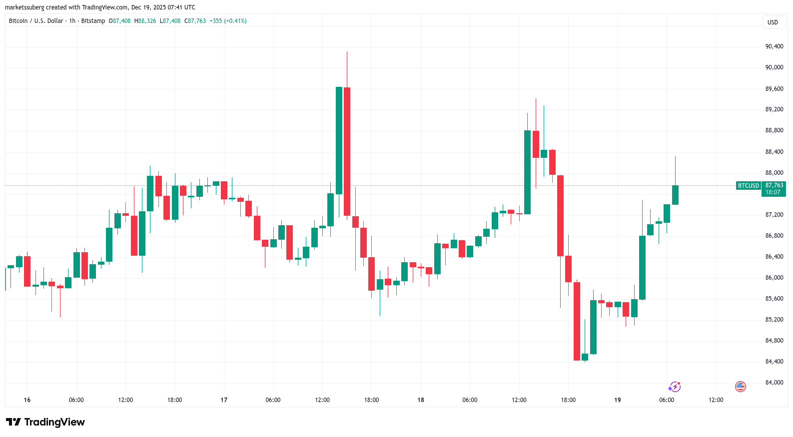 تعافي Bitcoin بعد رفع سعر الفائدة في اليابان بينما يرى Arthur Hayes الدولار عند 200 ين
