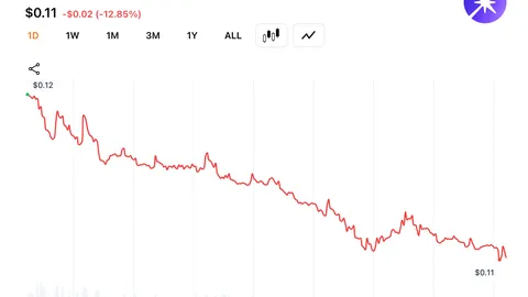 Crypto Market Shed $220B This Week as Bitcoin Slips and Select Tokens Defy the Selloff