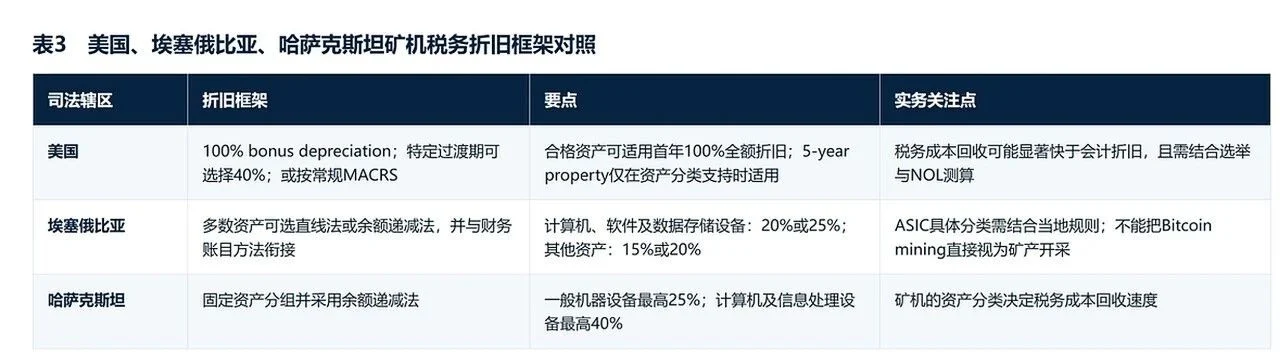 矿机资产折旧与税务成本回收分析 image 3