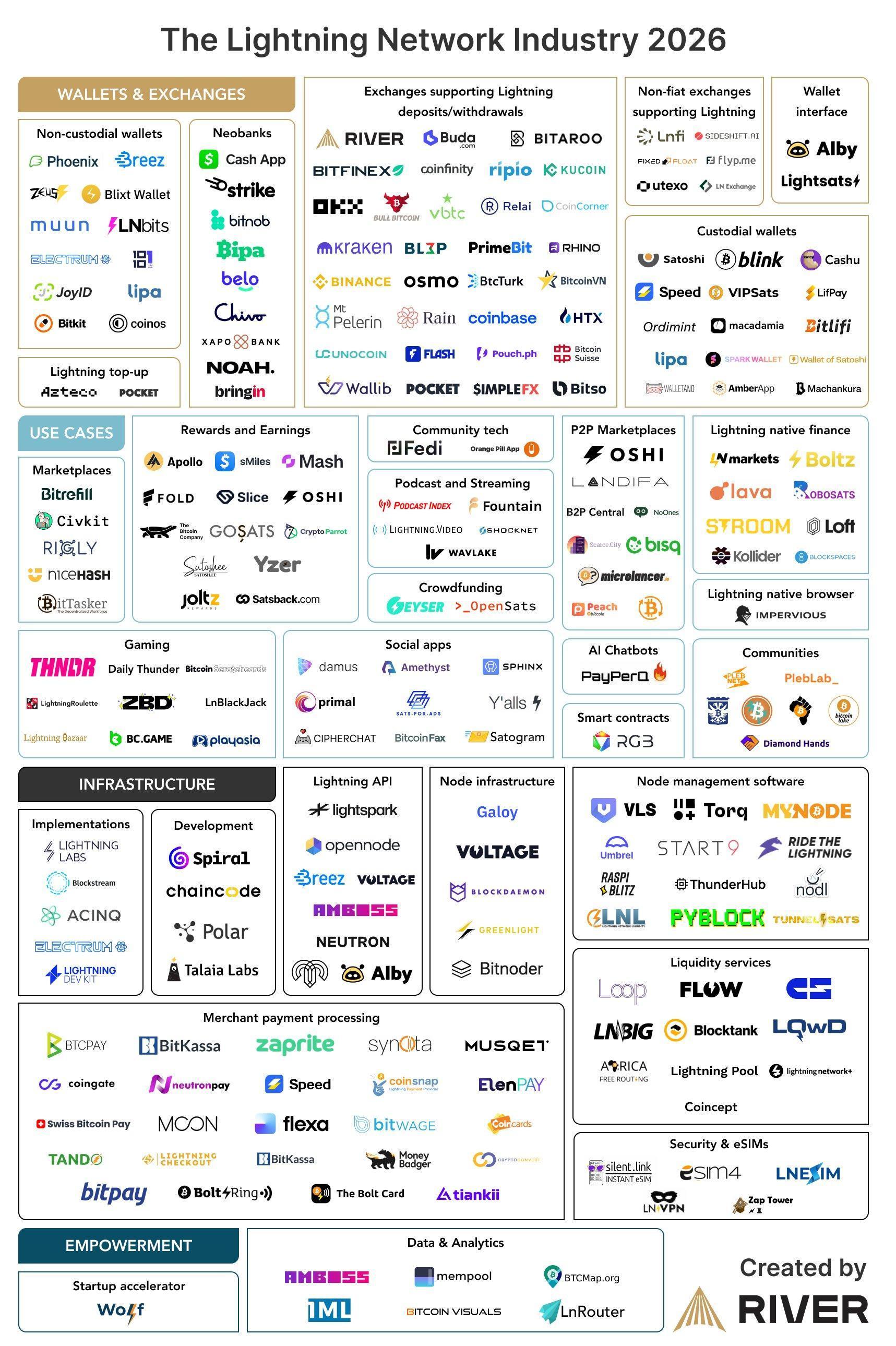 Bitcoin Lightning Network exceeds $1B in monthly volume: Report