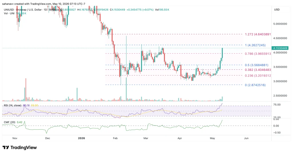  Uniswap Price Prediction: Can UNI Price Rally Toward $5 Next?