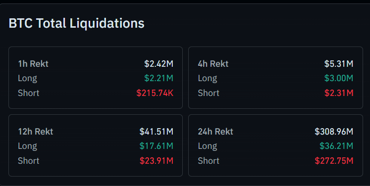 Bitcoin shorts lose $272M: Could BTC recovery spark altcoin rally? image 4