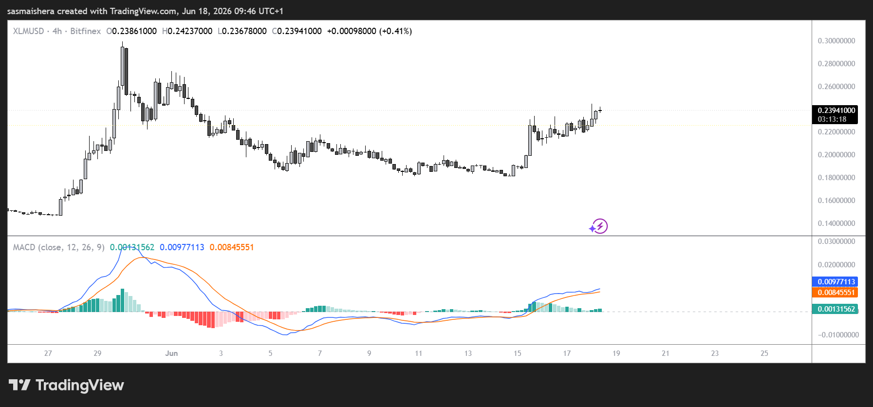 Is XLM price heading for a breakout as Stellar rally tops 22% this week? image 2