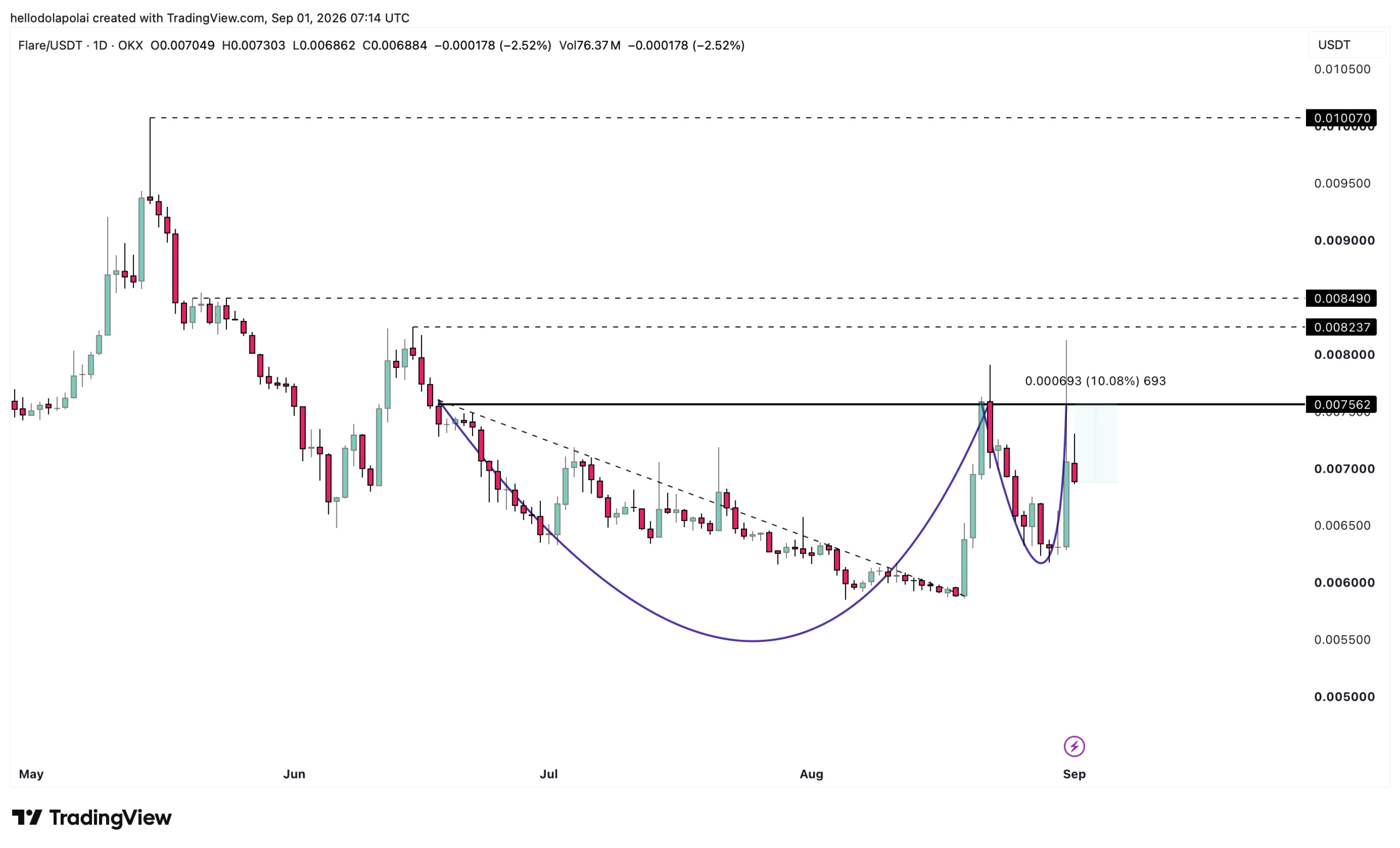 Flare joins top gainers with 15% rally – Can FLR push toward $0.010?