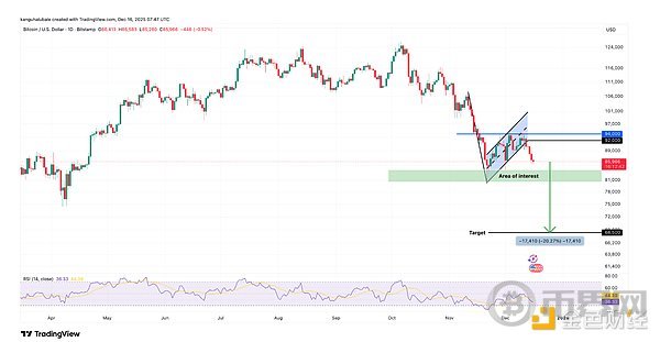 比特币长期持仓创 8 个月新低 市场转向了吗?