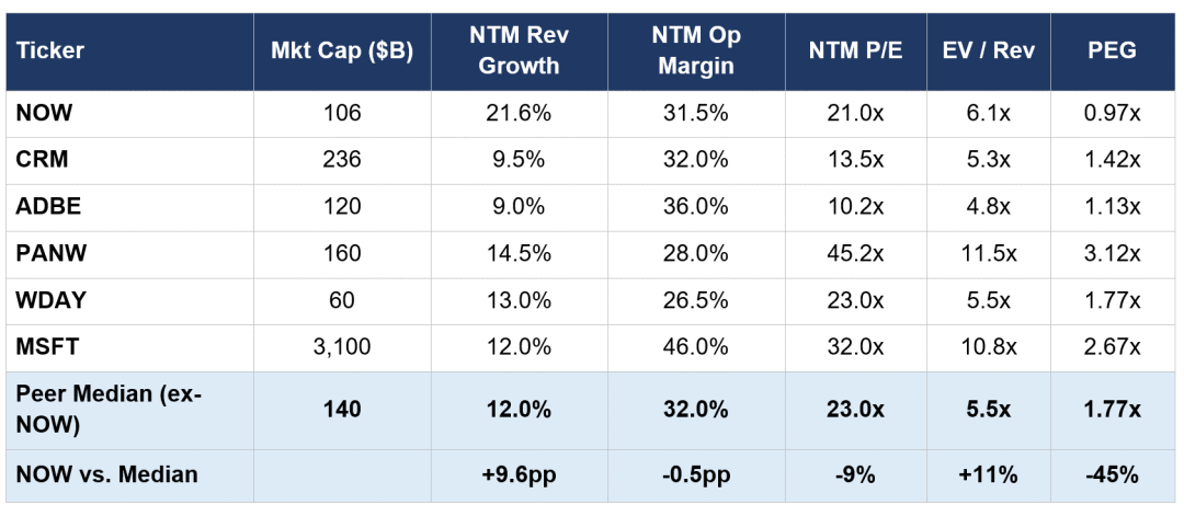 ServiceNow drops from 211 to 99: Why is a