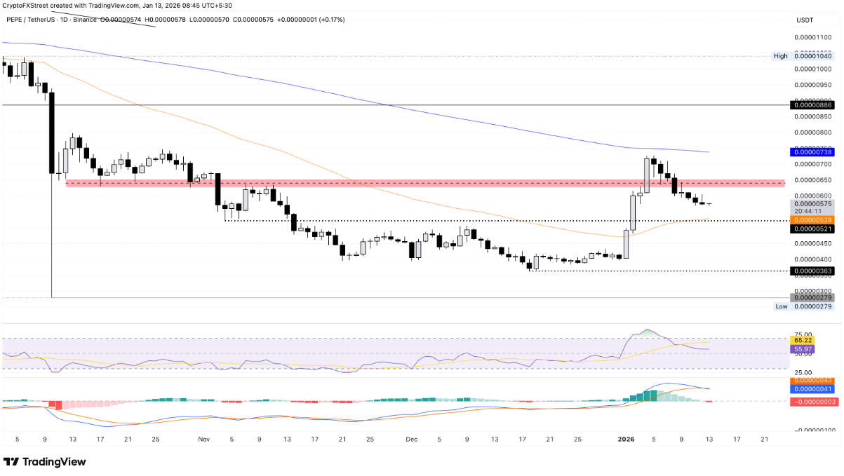 DOGE, SHIB và PEPE hụt hơi: phe bò loay hoay tìm lại động lực tăng giá