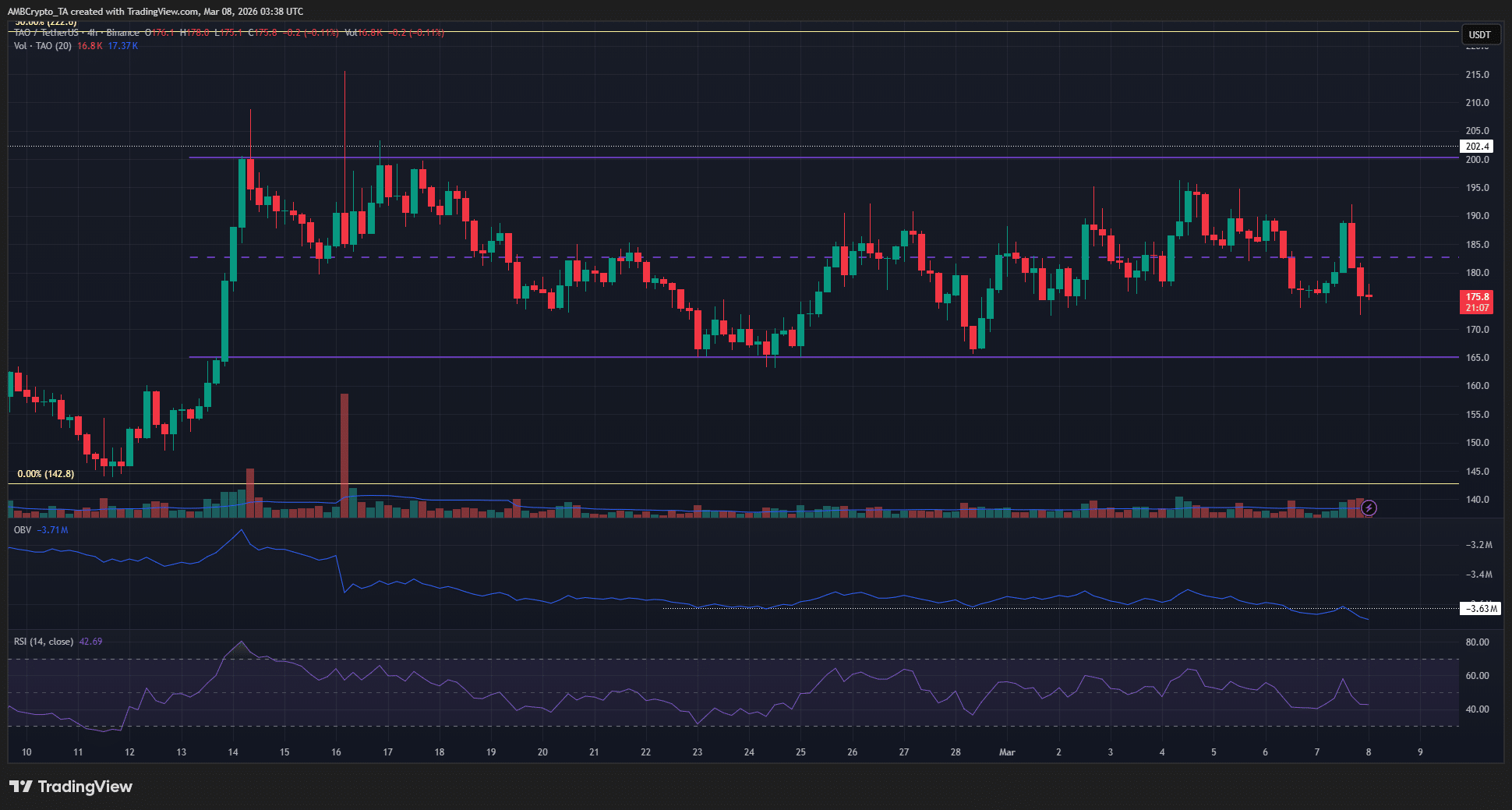 Sektor AI rośnie do 14,4 mld dolarów, ale Bittensor traci na znaczeniu – Czy TAO ponownie osiągnie 165 dolarów?