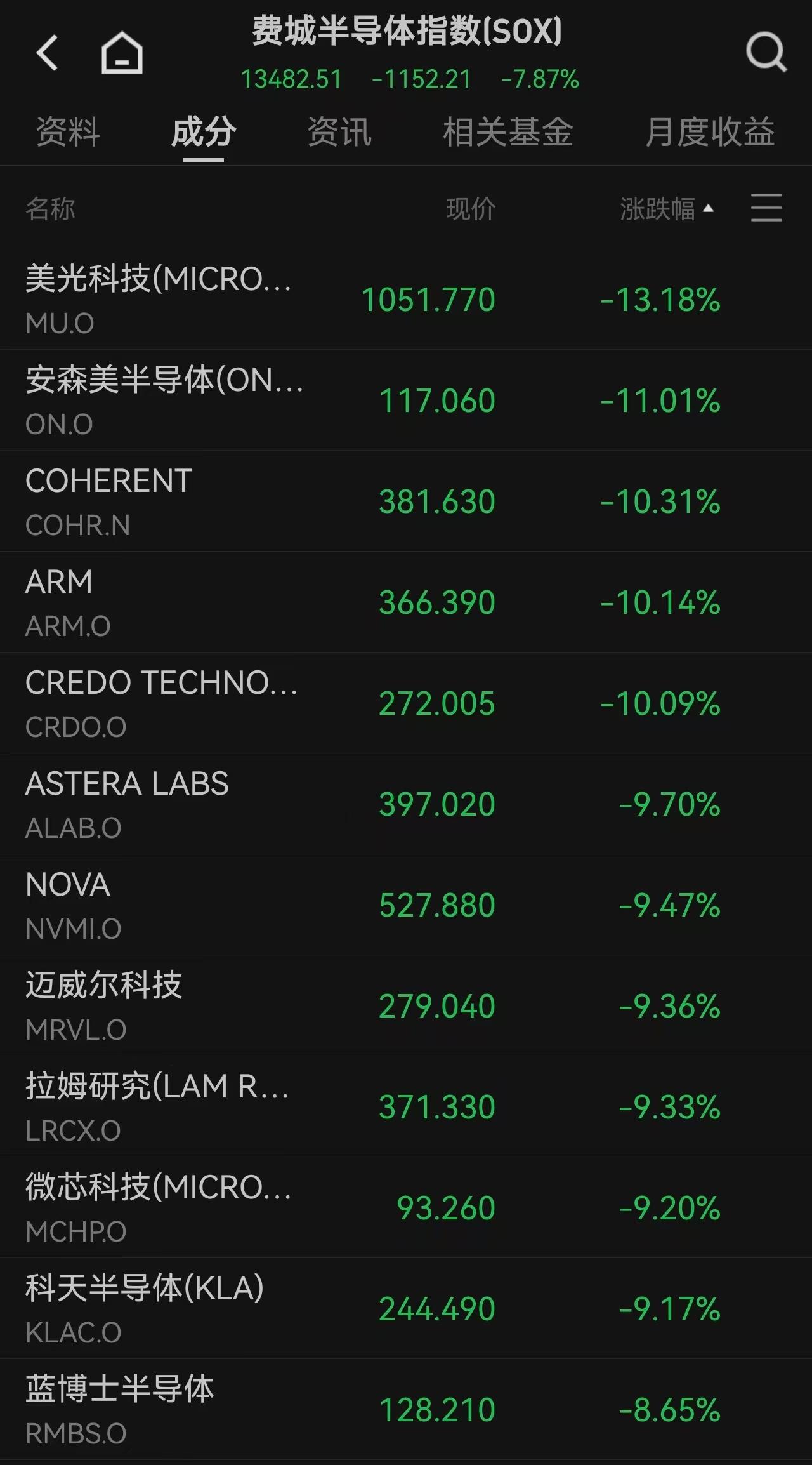 ¡La fe en la IA enfrenta su mayor prueba del año! El índice Philadelphia Semiconductor cae un 7,87%, Micron y SanDisk bajan más de un 13%, y todas las miradas están puestas en un solo asunto. image 1