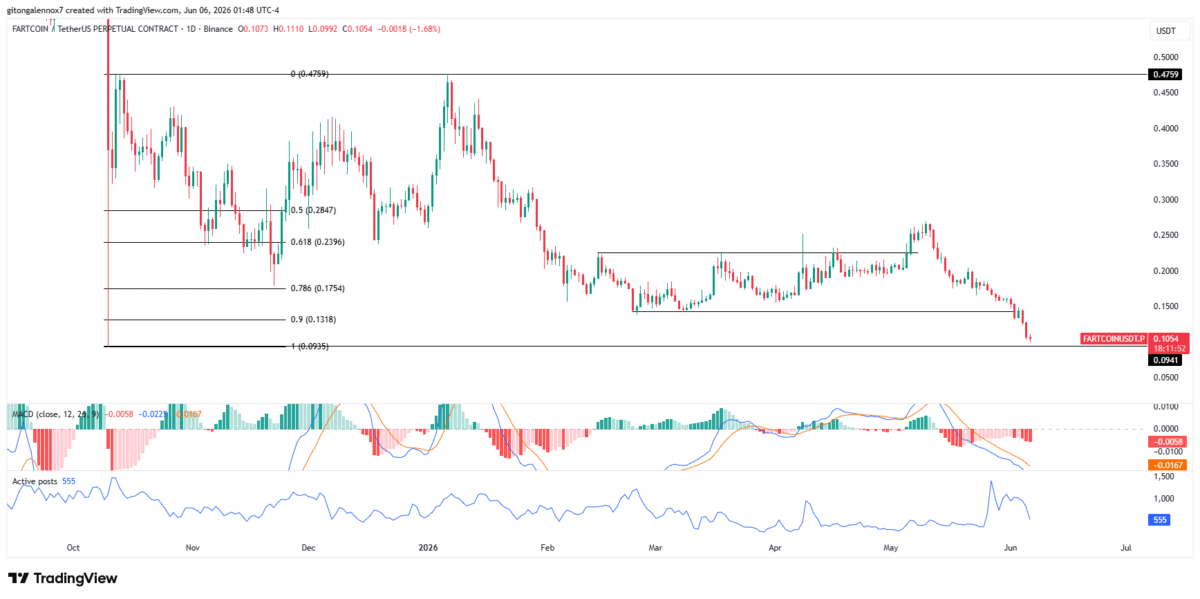 FARTCOIN loses 16% in a day as memecoins bleed – What’s next? image 4