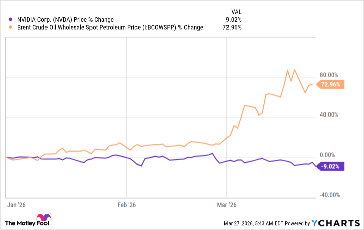 The greatest threat facing your Artificial Intelligence (AI) investments isn't the technology itself—it's oil prices soaring above $100. image
