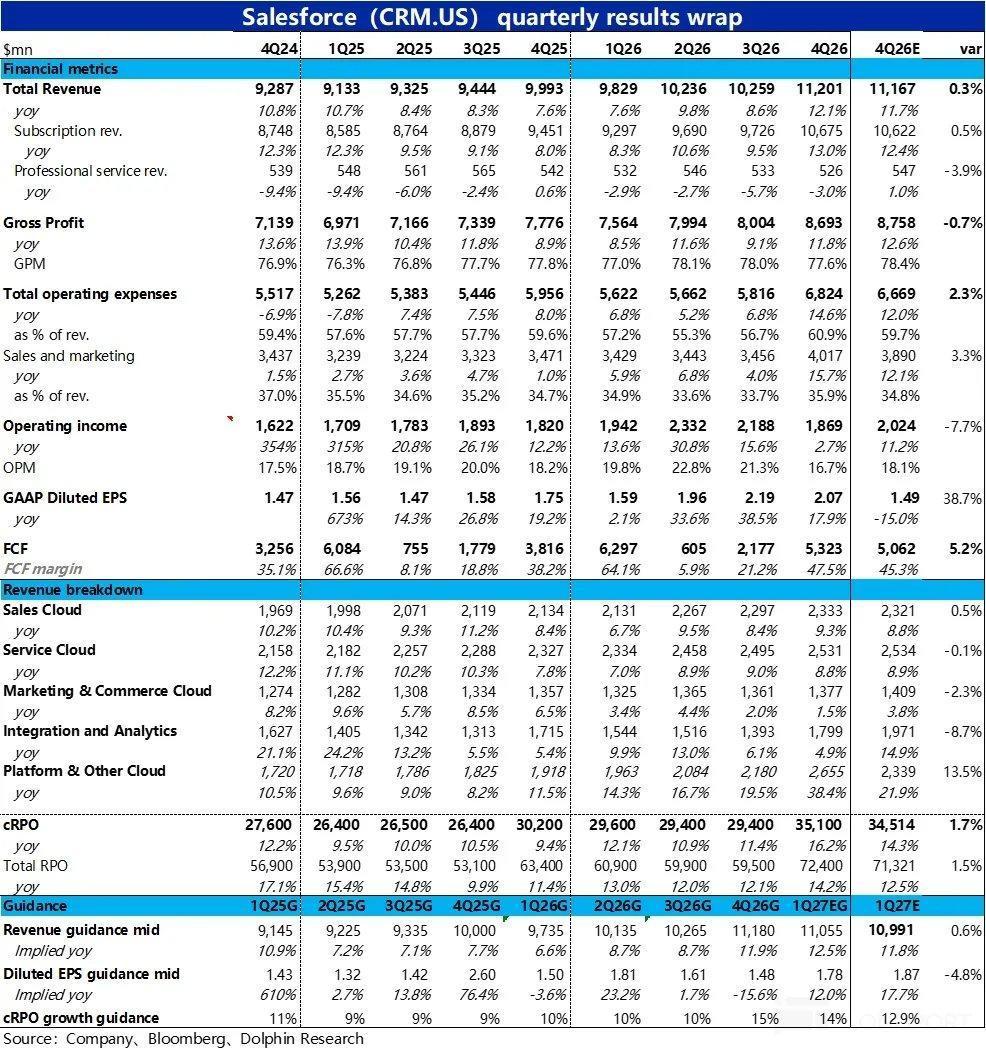 Salesforce: Is the AI Replacement Theory Overwhelming, Has the SaaS Leader Become an