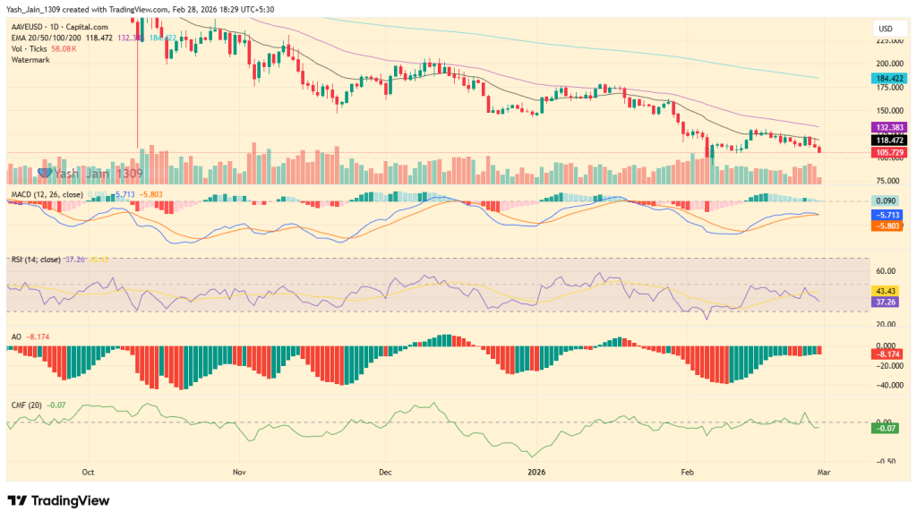  AAVE price Faces Double Shock as Governance Rift Deepens