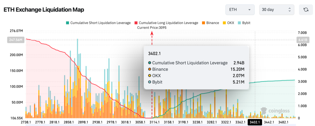 Liquidity Builds Near $100K Bitcoin and $3,500 Ethereum—Can Prices Reach the Zone?