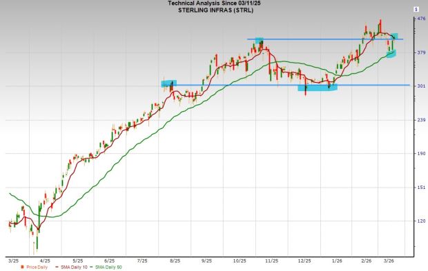 Sterling Infrastructure Stock Chart