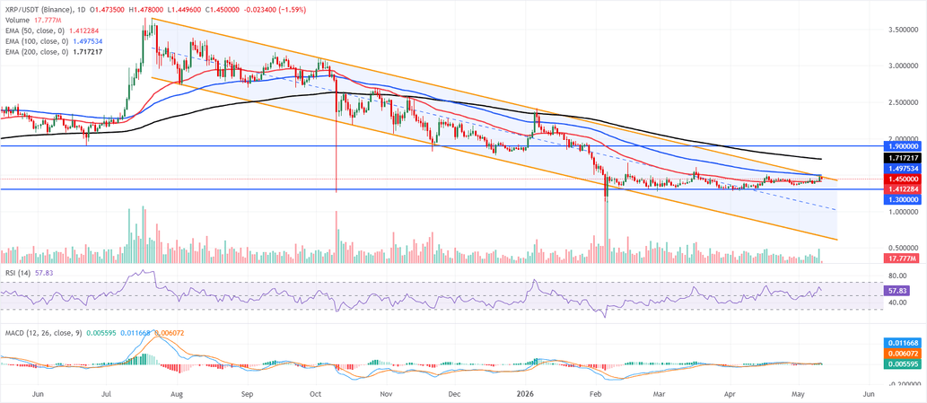 Top 3 Price Prediction: BTC holds gains, ETH closes above key resistance, XRP eyes bullish channel breakout