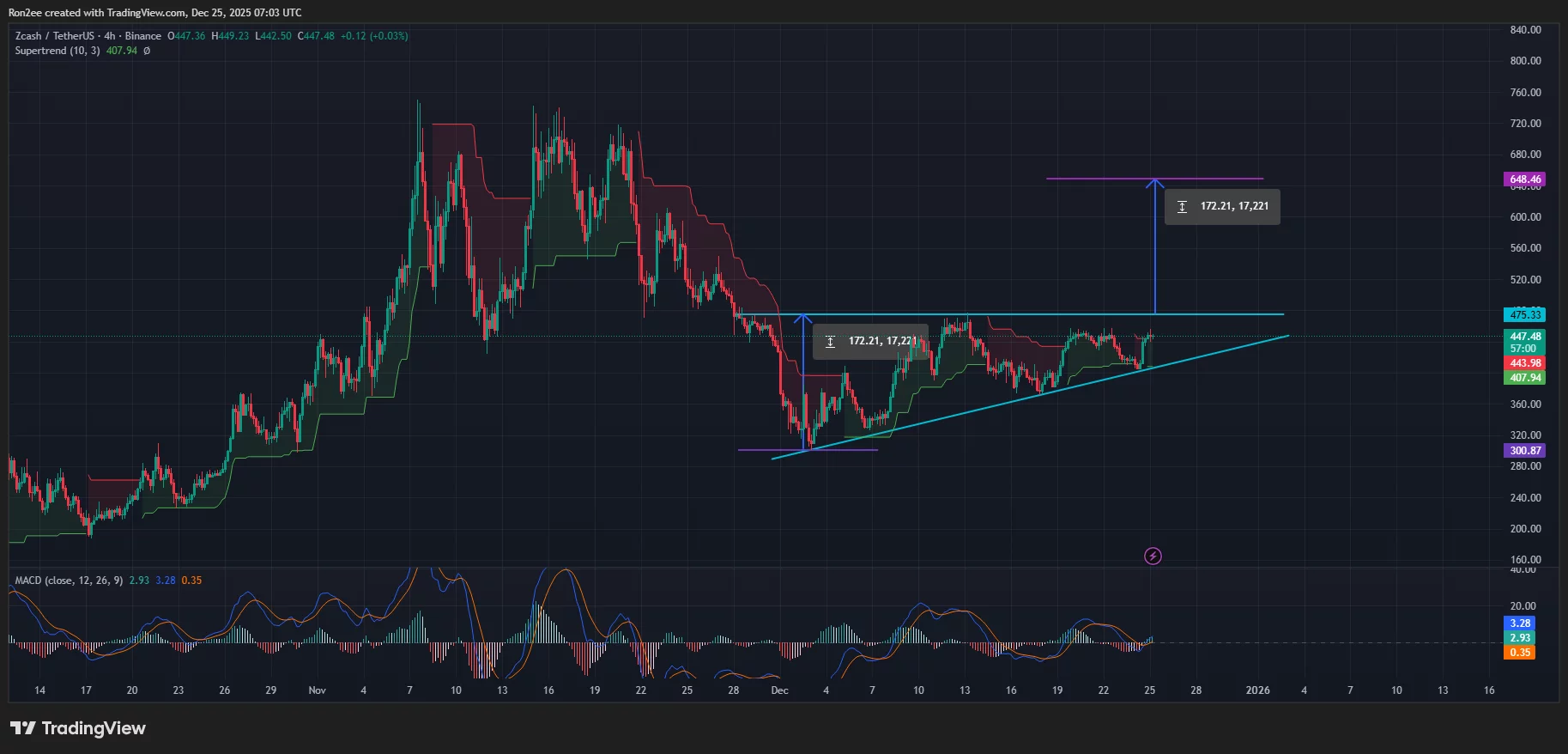  Zcash price coils within bullish triangle, breakout could spark 45% upside 