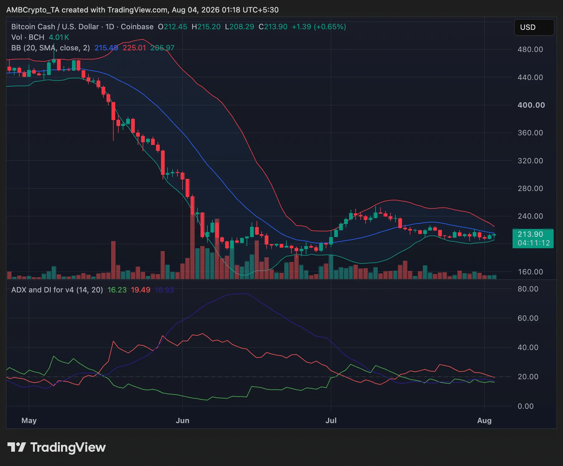 Bitcoin Cash price stalls near $214 despite Cash 3.0 payments push