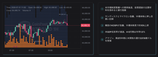 円高がビットコイン円建価格を圧迫、クラリティー法案停滞も重し｜仮想NISHI   image 2