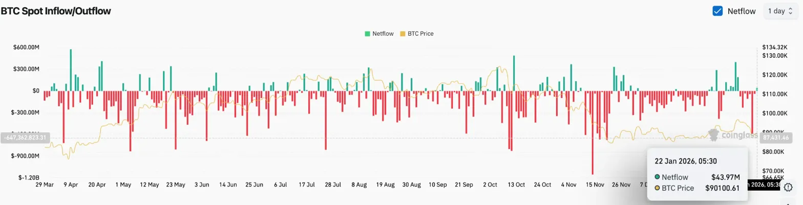 Bitcoin Price Prediction: Inflation Warning Pressures Rate Cut Hopes As BTC Holds $90k