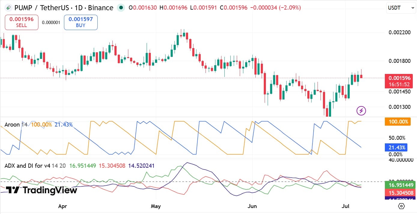 Pump.fun: Why a 61% volume surge could send PUMP price to $0.0018 image 2