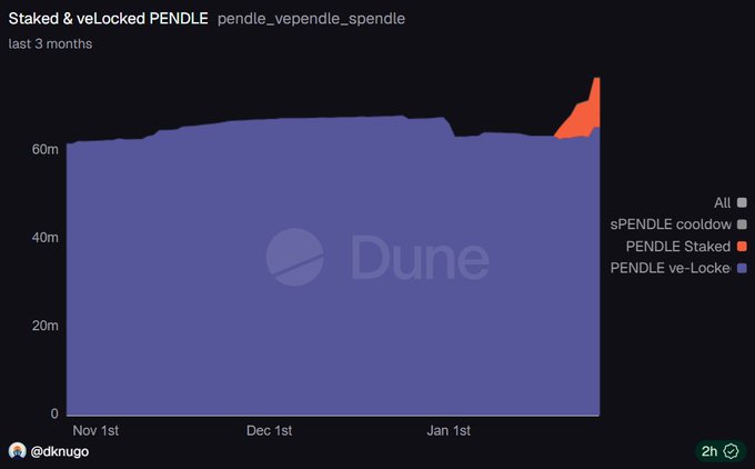 Ballena agrega 1,5 millones de PENDLE: ¿Está el token revirtiendo después de una caída del 65%?