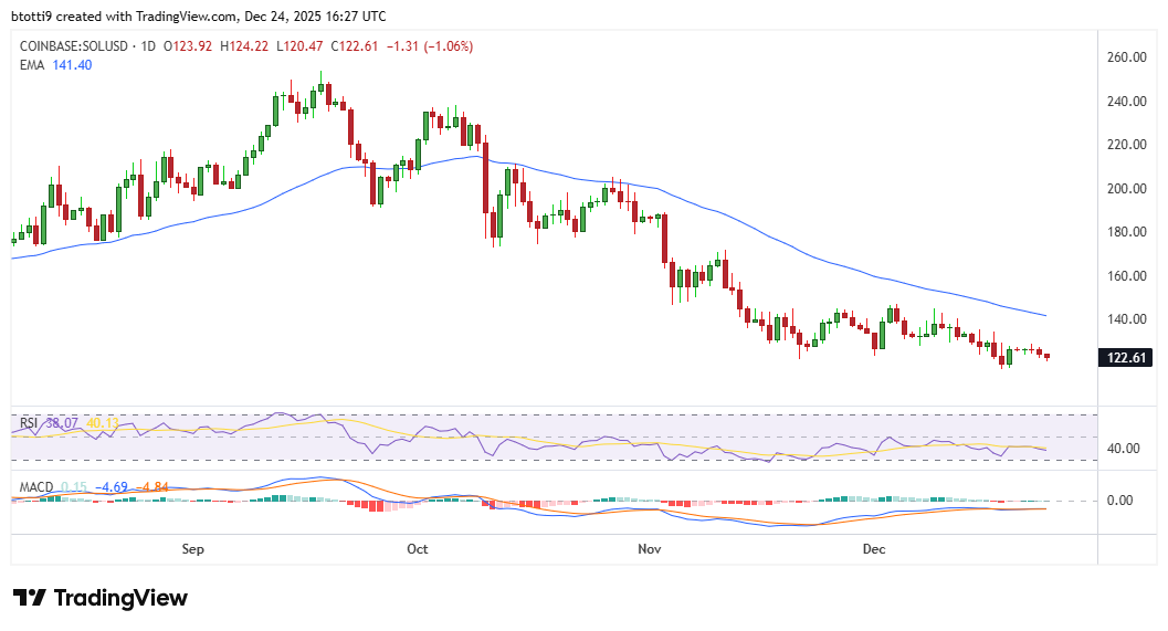 Solana price forecast: is $100 next as SOL extends downturn? image 1