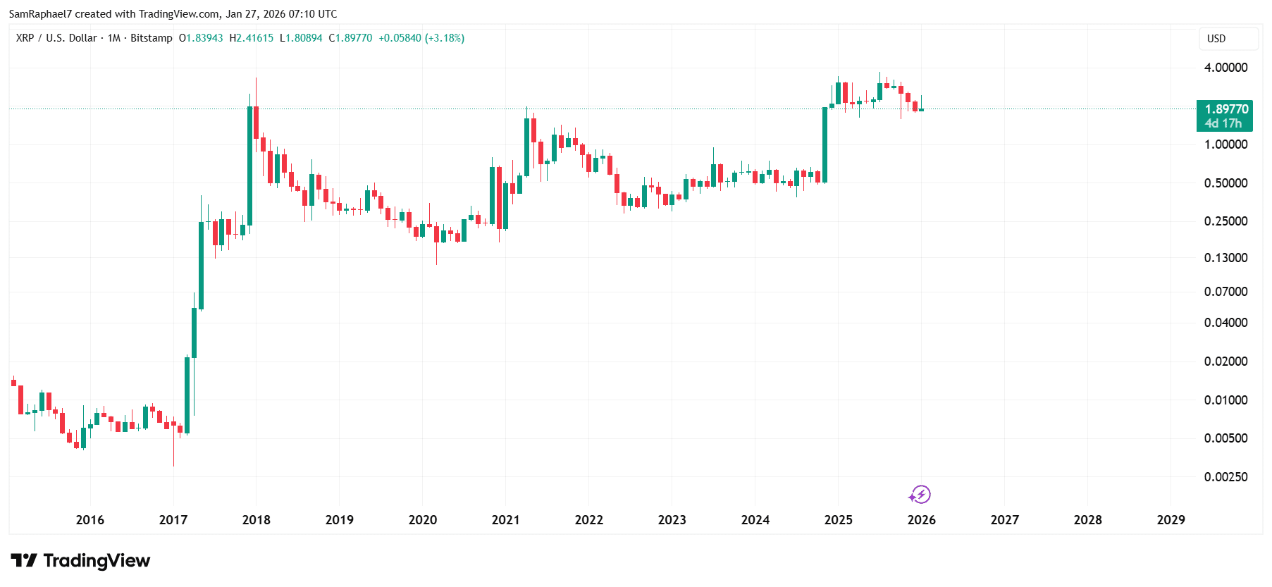 XRP Has Replicated Silver’s Price Action Since 1980: What Next?