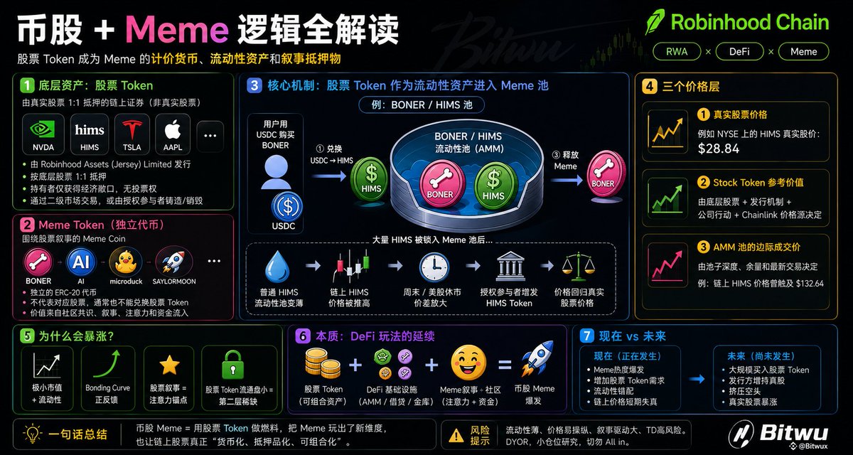 华尔街股票,正在变成 Meme 的流动性:Robinhood Chain「币股 Meme」全解析 image 0