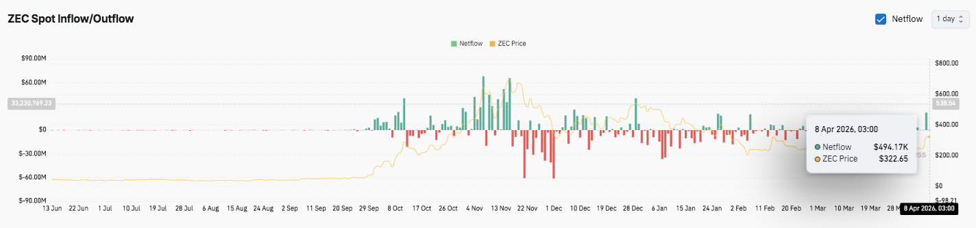 Zcash (ZEC) Price Prediction: Can Bulls Break the $329 Barrier? image 2